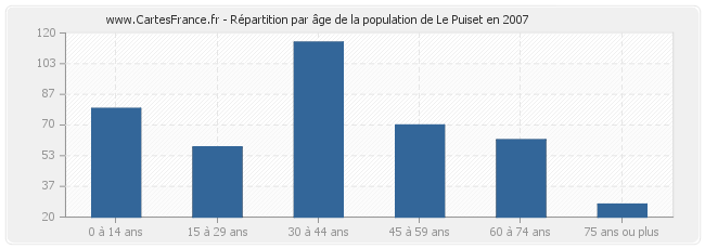 Répartition par âge de la population de Le Puiset en 2007